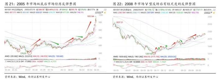 【西部策略】A股牛熊复盘系列（一）：历轮牛市如何演绎？