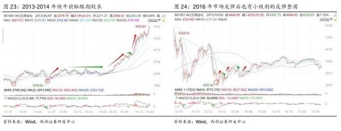 【西部策略】A股牛熊复盘系列（一）：历轮牛市如何演绎？