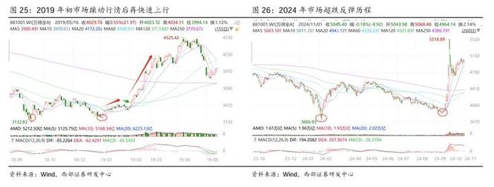 【西部策略】A股牛熊复盘系列（一）：历轮牛市如何演绎？