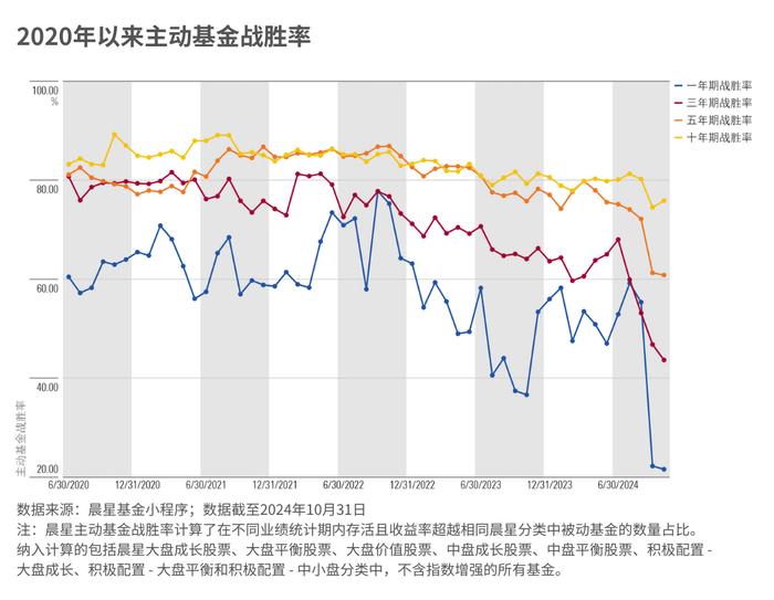 买基金到底是主动好还是被动好？