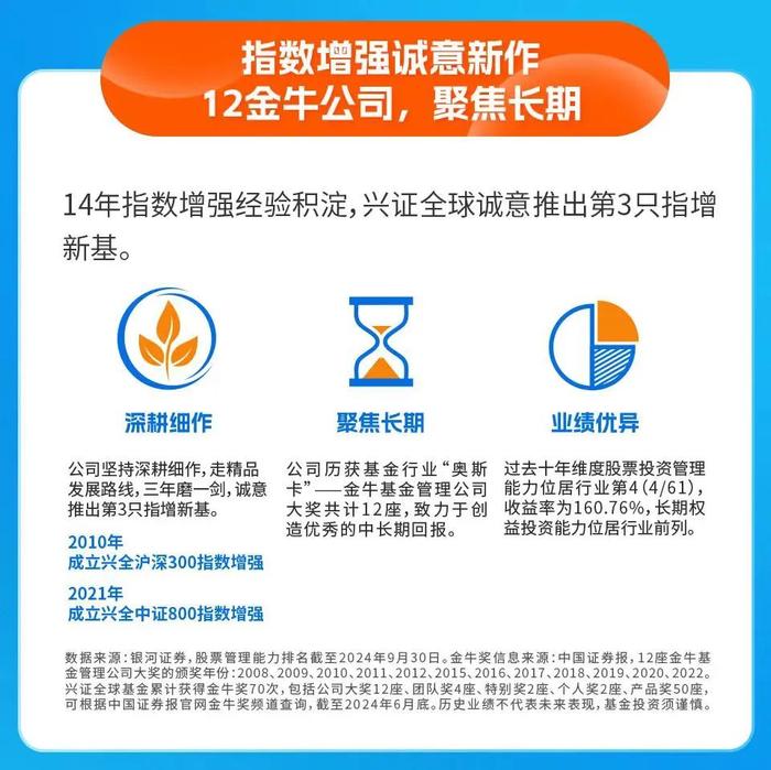 新指数·更增强！兴证全球中证A500指增基金11月28日起发行