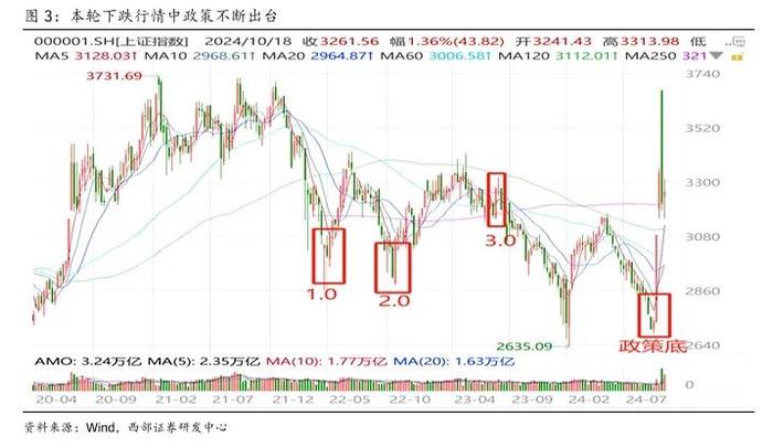 【西部策略】A股牛熊复盘系列（一）：历轮牛市如何演绎？