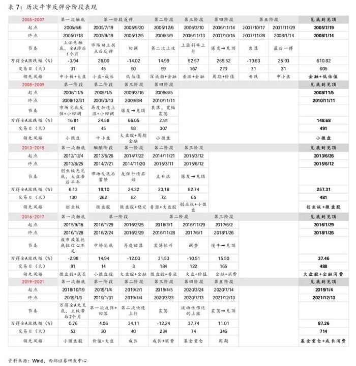 【西部策略】A股牛熊复盘系列（一）：历轮牛市如何演绎？