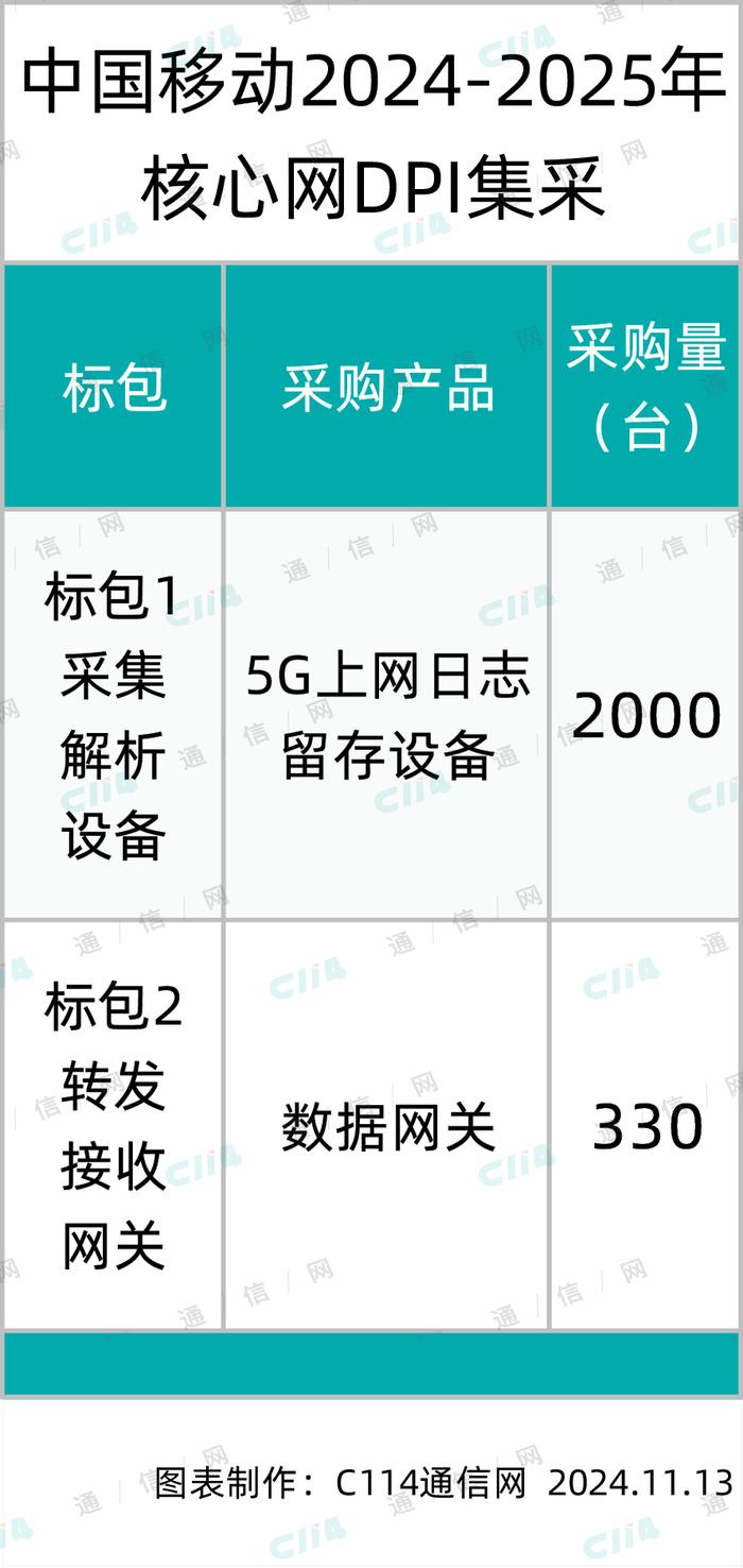 中国移动核心网DPI集采：总预算5663万元