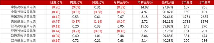 亚洲信用债每日盘点（11月13日）：中资美元债投资级市场上周整体较为平稳