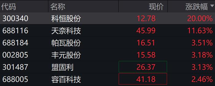 A股震荡，港股延续跌势，北证50、恒指跌超1%，上海本地股开盘大涨