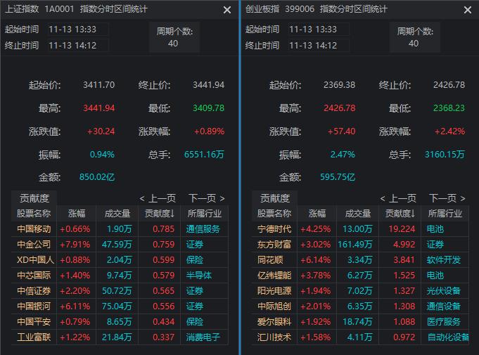 午后A股反攻，指数全线翻红！贡献度最高的个股是这些