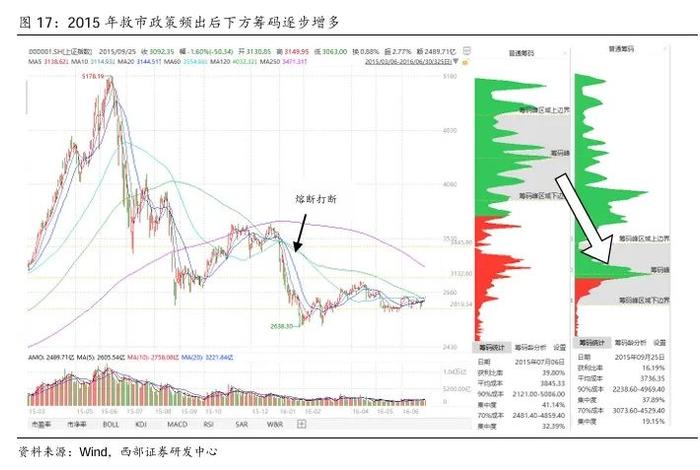 【西部策略】A股牛熊复盘系列（一）：历轮牛市如何演绎？