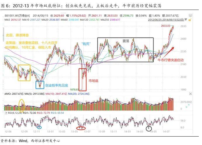 【西部策略】A股牛熊复盘系列（一）：历轮牛市如何演绎？