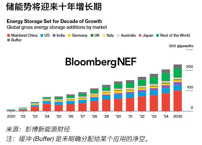 2024年下半年储能市场展望