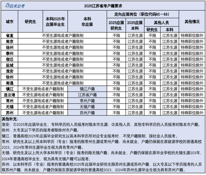 江苏2025省考报名首日，仅356个岗位达到开考比例