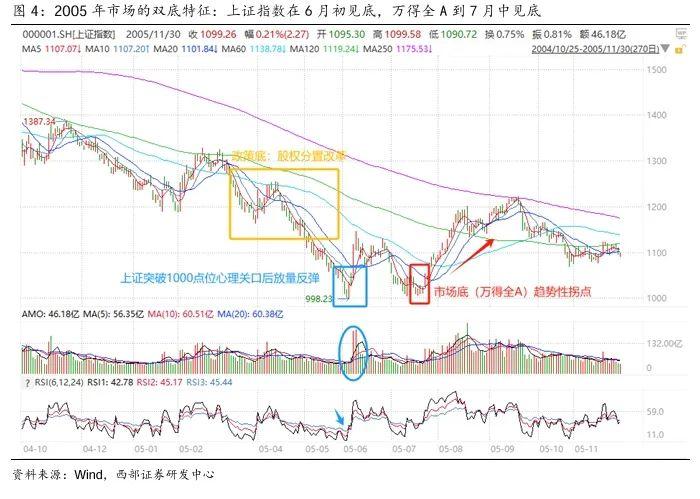 【西部策略】A股牛熊复盘系列（一）：历轮牛市如何演绎？