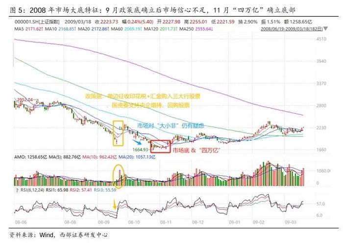 【西部策略】A股牛熊复盘系列（一）：历轮牛市如何演绎？