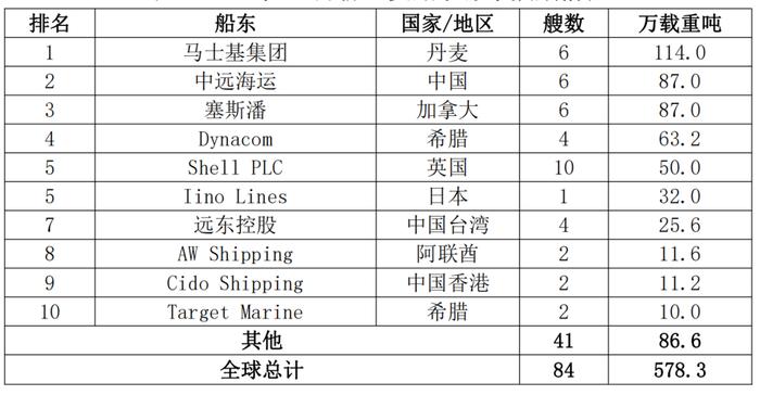 马士基集团单月订船排名第一