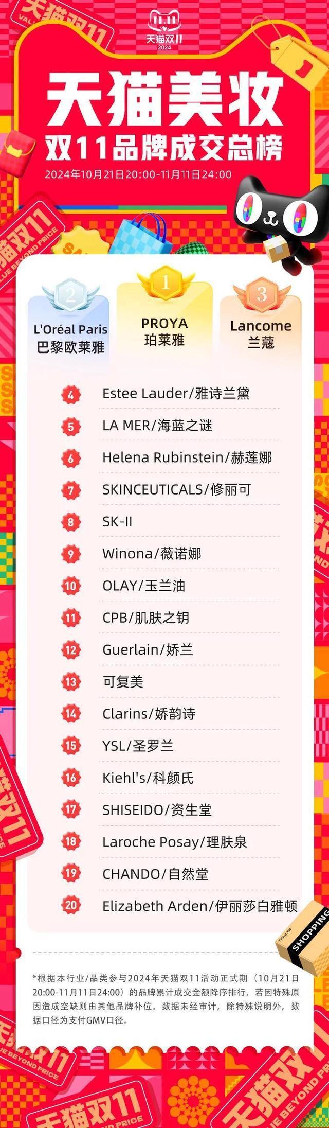 “双十一”美妆成绩单出炉，珀莱雅成为天猫和抖音双平台TOP1