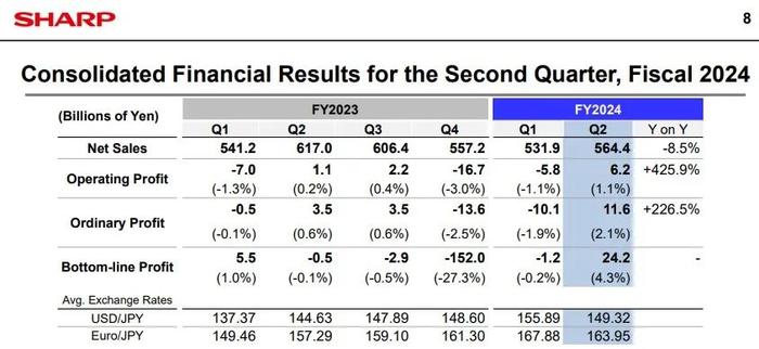 夏普五季来首度转盈！第二财季净利润242.5亿日元，高于预期