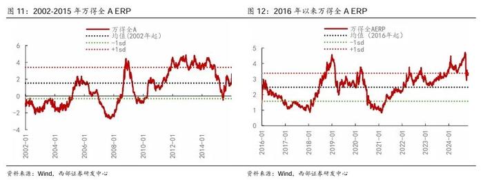 【西部策略】A股牛熊复盘系列（一）：历轮牛市如何演绎？