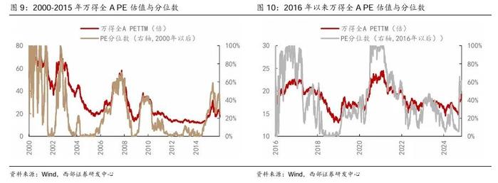 【西部策略】A股牛熊复盘系列（一）：历轮牛市如何演绎？