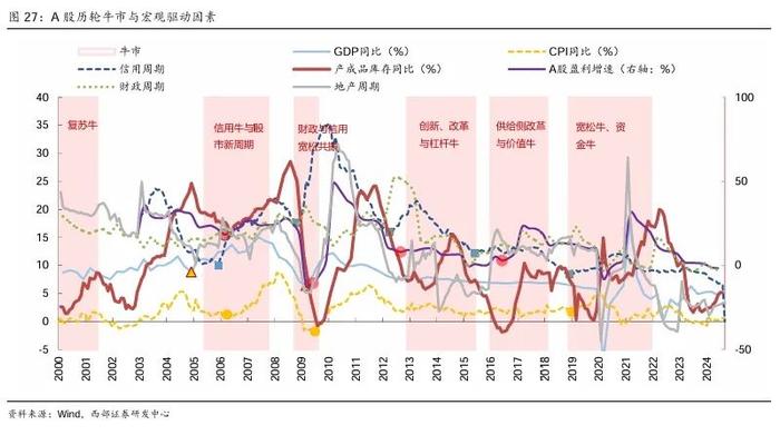 【西部策略】A股牛熊复盘系列（一）：历轮牛市如何演绎？