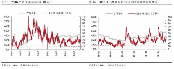 【西部策略】A股牛熊复盘系列（一）：历轮牛市如何演绎？