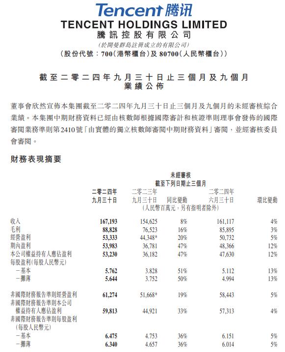 腾讯控股：第三季度营收1671.9亿元 同比增长8%