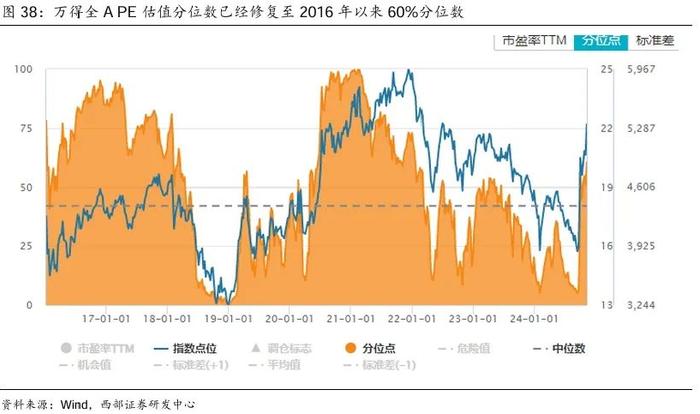 【西部策略】A股牛熊复盘系列（一）：历轮牛市如何演绎？