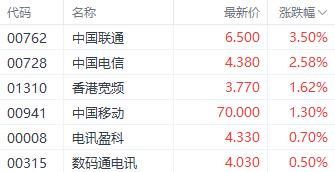 港股回暖？国企指数领跑三大指数 电信股表现居前