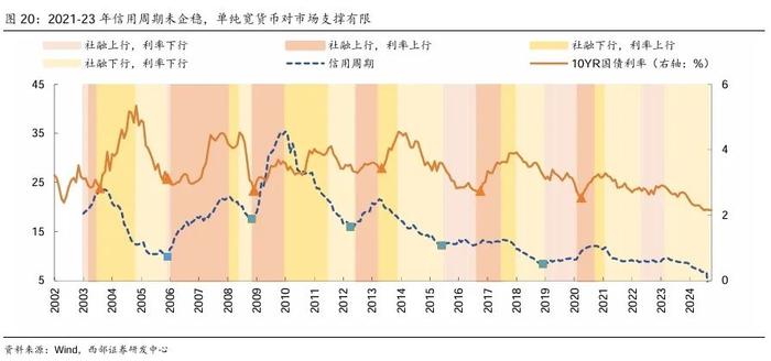 【西部策略】A股牛熊复盘系列（一）：历轮牛市如何演绎？