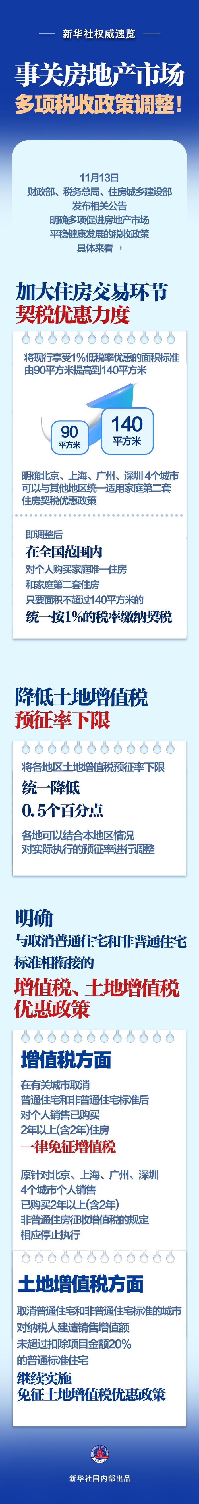 新华社权威速览丨事关房地产市场，多项税收政策调整！