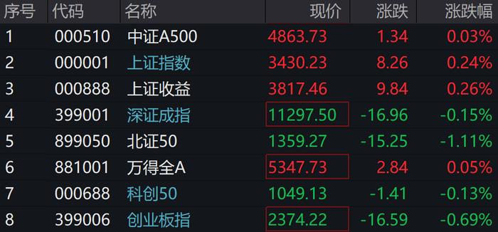 A股震荡，港股延续跌势，北证50、恒指跌超1%，上海本地股开盘大涨