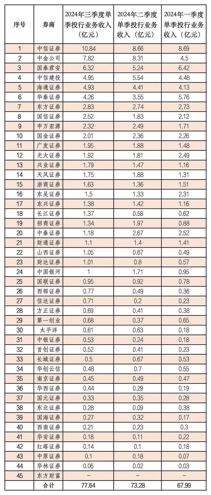 上市券商三季报披露收官 45家上市券商前三季共实现营业收入3,758.61亿元