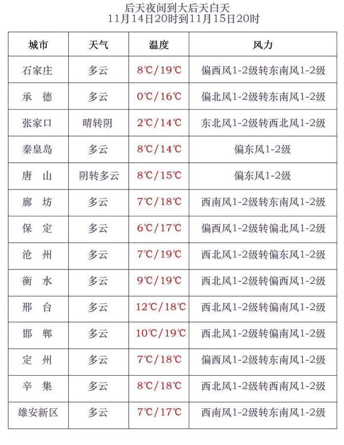 小到中雨，局地大雨！今夜起河北迎大范围降水