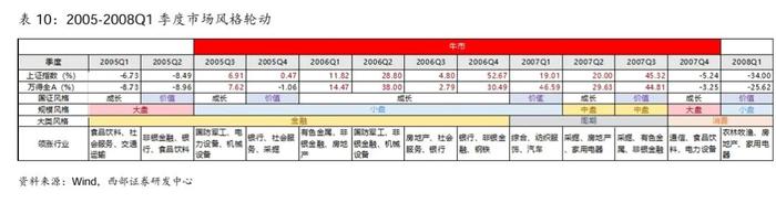 【西部策略】A股牛熊复盘系列（一）：历轮牛市如何演绎？