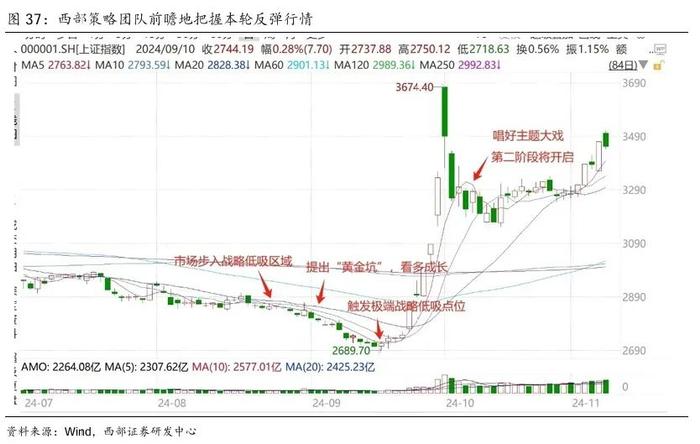 【西部策略】A股牛熊复盘系列（一）：历轮牛市如何演绎？