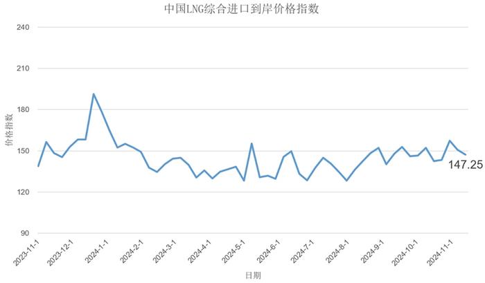 11月4日-10日中国LNG综合进口到岸价格指数为147.25点