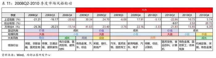 【西部策略】A股牛熊复盘系列（一）：历轮牛市如何演绎？