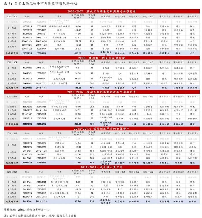 【西部策略】A股牛熊复盘系列（一）：历轮牛市如何演绎？