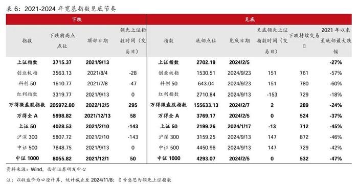 【西部策略】A股牛熊复盘系列（一）：历轮牛市如何演绎？