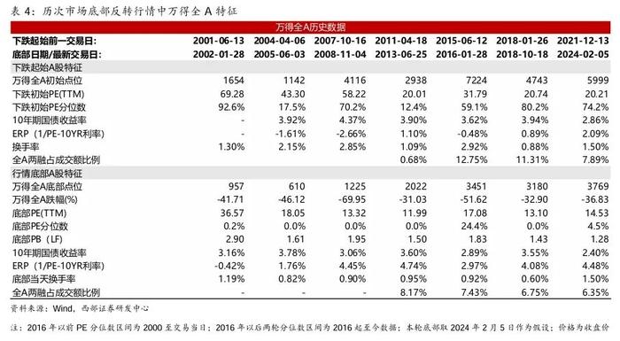 【西部策略】A股牛熊复盘系列（一）：历轮牛市如何演绎？