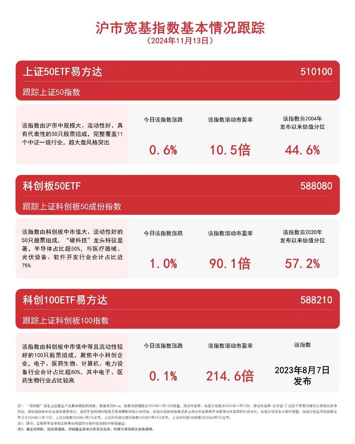 沪市宽基指数回暖，关注上证50ETF易方达（510100）、科创100ETF易方达（588210）等产品动向