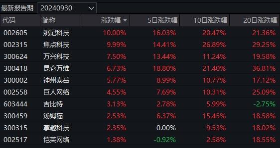 今日领涨基金上涨4.36%，持仓股有这些