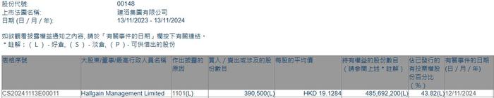 Hallgain Management Limited增持建滔集团(00148)39.05万股 每股作价约19.13港元