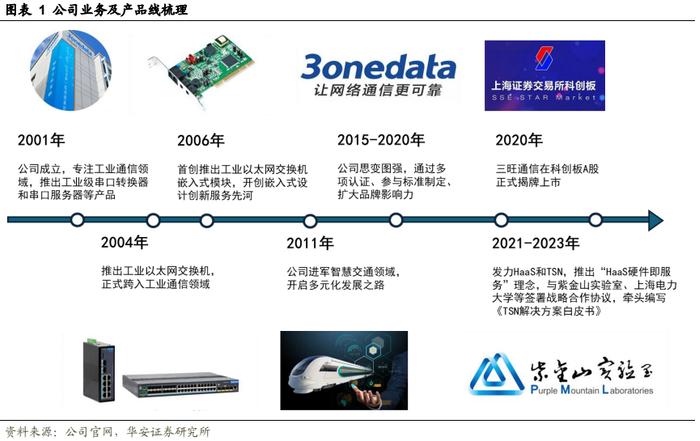 【华安证券·通信设备】三旺通信（688618）：全球领先的工业互联网解决方案提供商