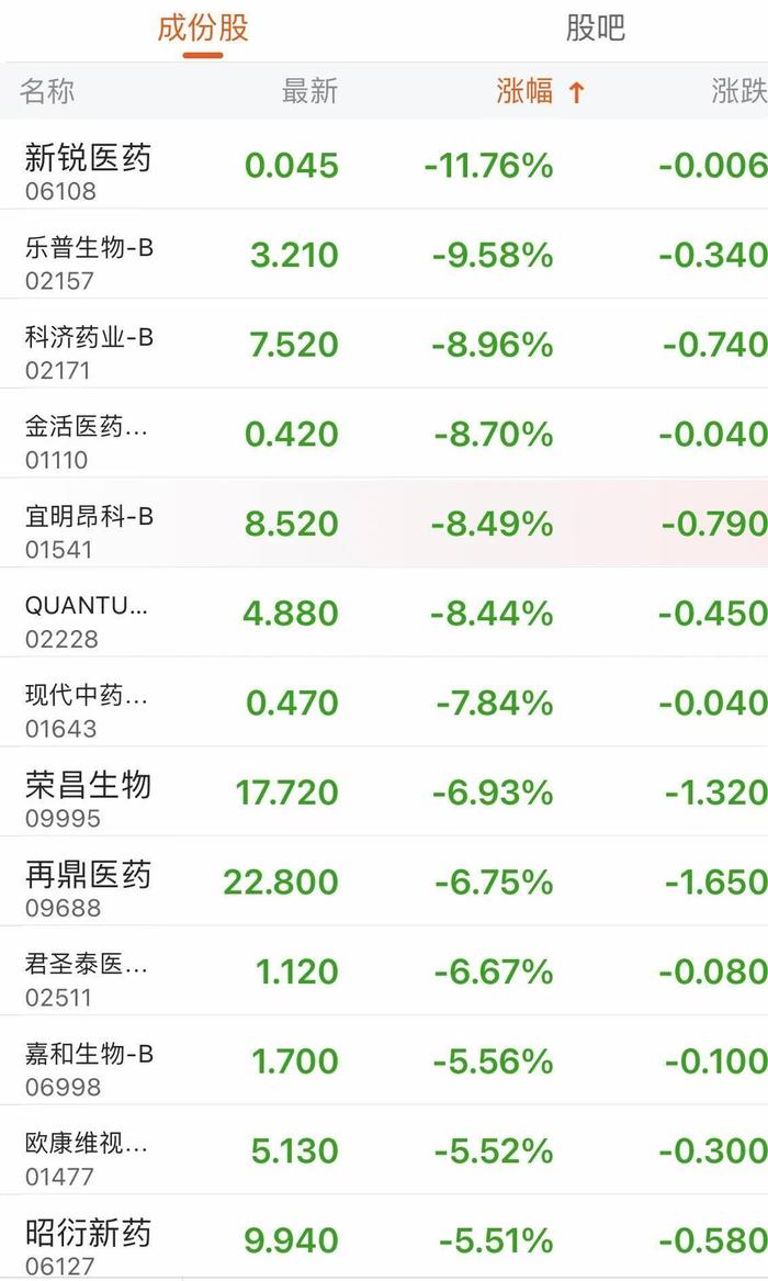 港股医药股走弱 再鼎医药等多股跌逾6%