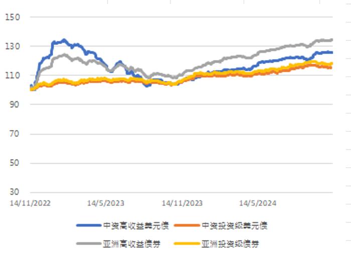 亚洲信用债每日盘点（11月13日）：中资美元债投资级市场上周整体较为平稳