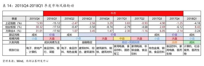 【西部策略】A股牛熊复盘系列（一）：历轮牛市如何演绎？