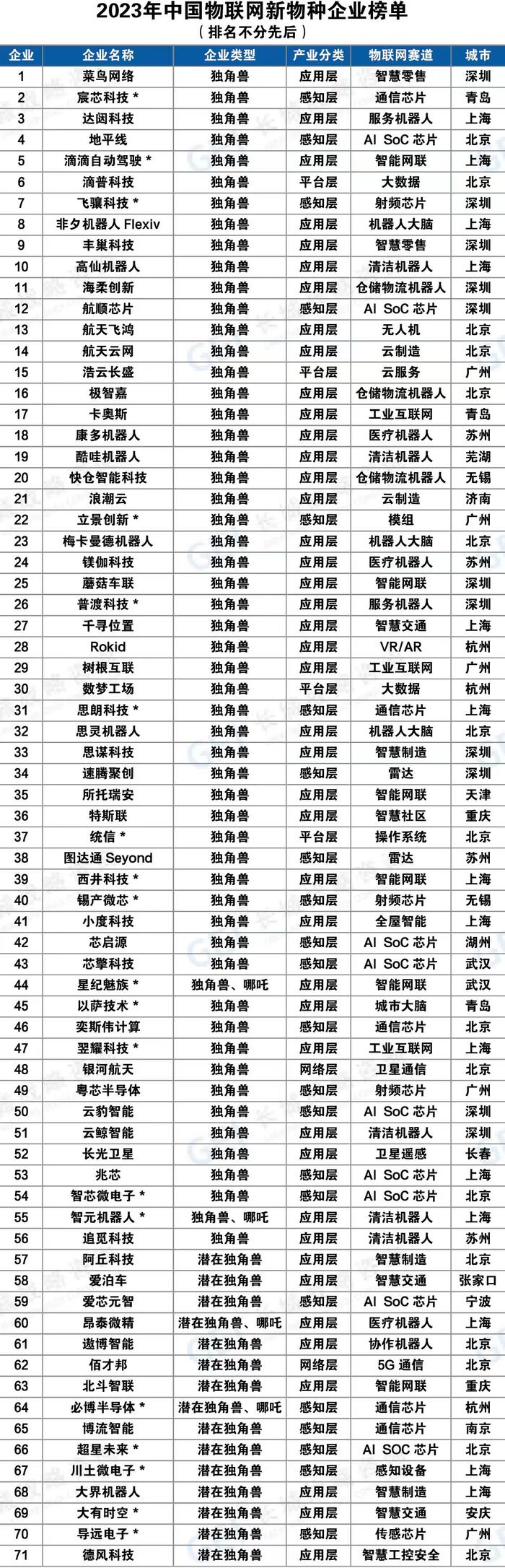 中国物联网新物种企业榜单发布，无锡全省第一！