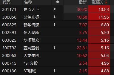 文化传媒板块异动拉升 易点天下、蓝色光标涨超10%