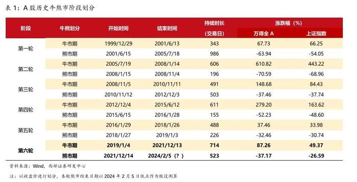 【西部策略】A股牛熊复盘系列（一）：历轮牛市如何演绎？