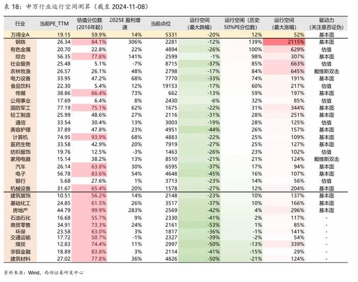 【西部策略】A股牛熊复盘系列（一）：历轮牛市如何演绎？